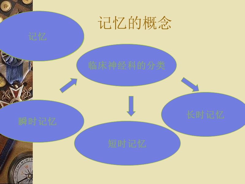 记忆障碍和痴呆.ppt_第3页