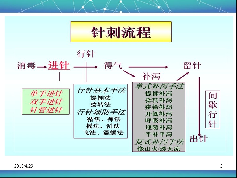 中医针灸刺法-康复医学科.ppt_第3页