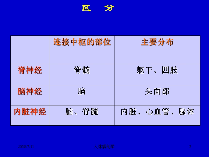 2011-4-7脊神经定位诊断.ppt_第2页