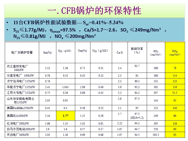 2012 华能清洁能源技术研究院 g-cfb锅炉的低nox排放与解决方案.ppt_第3页