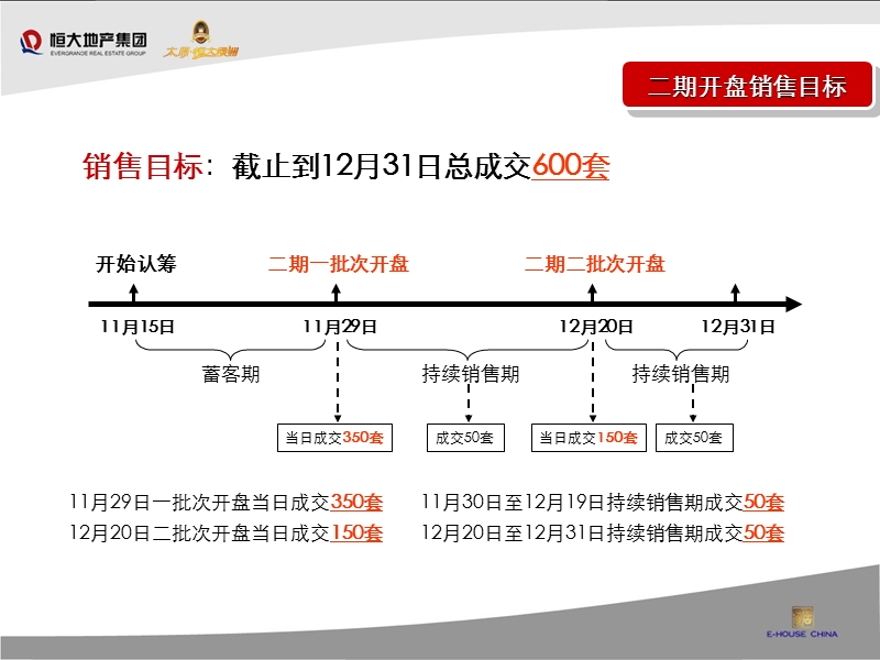 2008太原·恒大绿洲二期开盘执行方案(全)97p.ppt_第3页