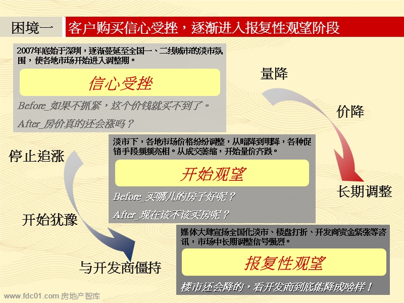 绿地地产淡市营销案例剖析 2012-39页.ppt_第3页