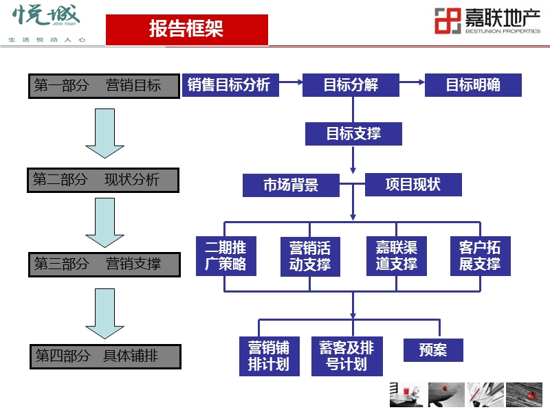 2011成都新鸿基悦城二期开盘前营销执行计划 56p.ppt_第3页