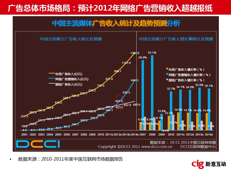 2010中国互联网市场数据.ppt_第2页