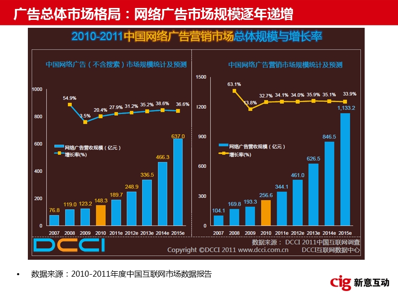 2010中国互联网市场数据.ppt_第3页