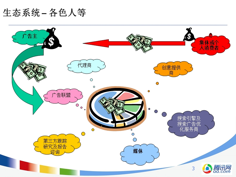 互联网广告基础.ppt_第3页