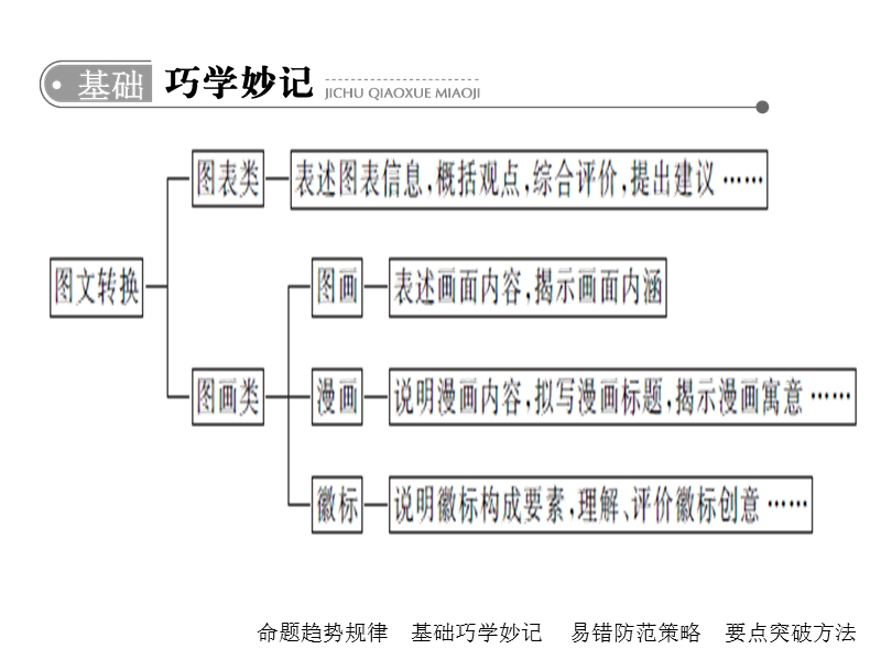 图文转换之表文转换(上课).ppt_第3页