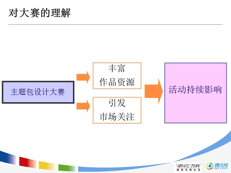 万科地产创新网络营销策划案.ppt_第3页