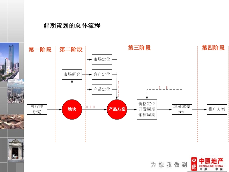 中原地产 前期策划流程培训教材.ppt_第3页