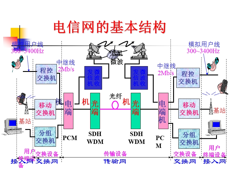 传输技术.ppt_第3页