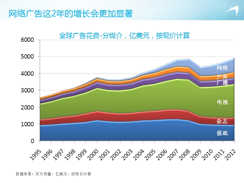 2011全球媒体趋势与数字营销策略.ppt_第2页