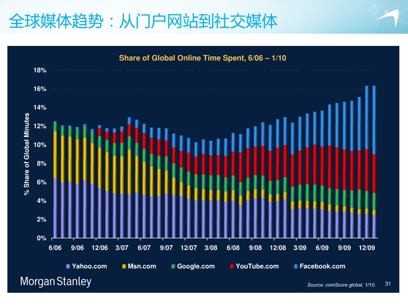 2011全球媒体趋势与数字营销策略.ppt_第3页