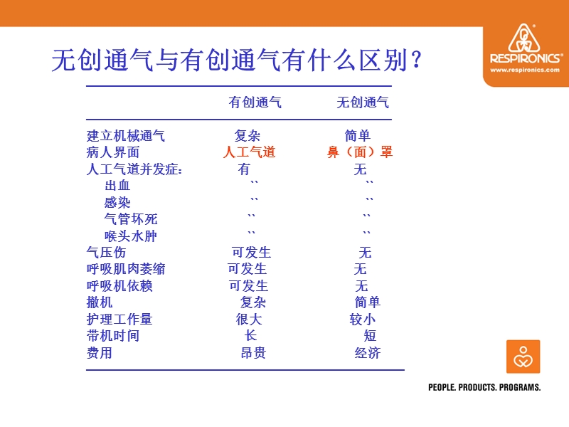 无创通气技术临床应用.ppt_第3页