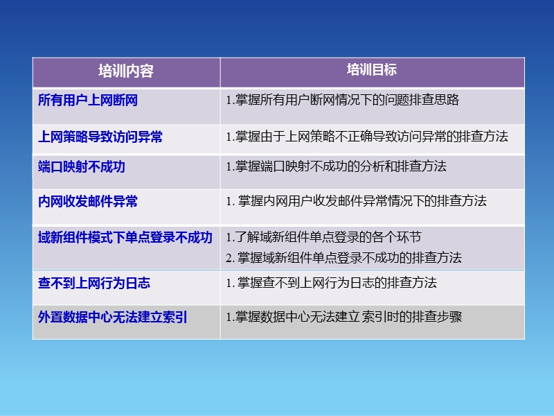 sangfor_ac&sg_v4.0_2012年度渠道高级认证培训10_常见问题排错指导_20120524.ppt_第2页