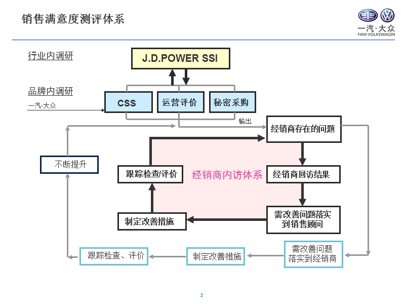 一汽-大众销售满意度解读-一汽-大众大众品牌网络与培训.ppt_第2页