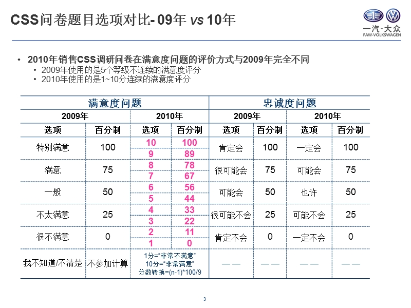 一汽-大众销售满意度解读-一汽-大众大众品牌网络与培训.ppt_第3页