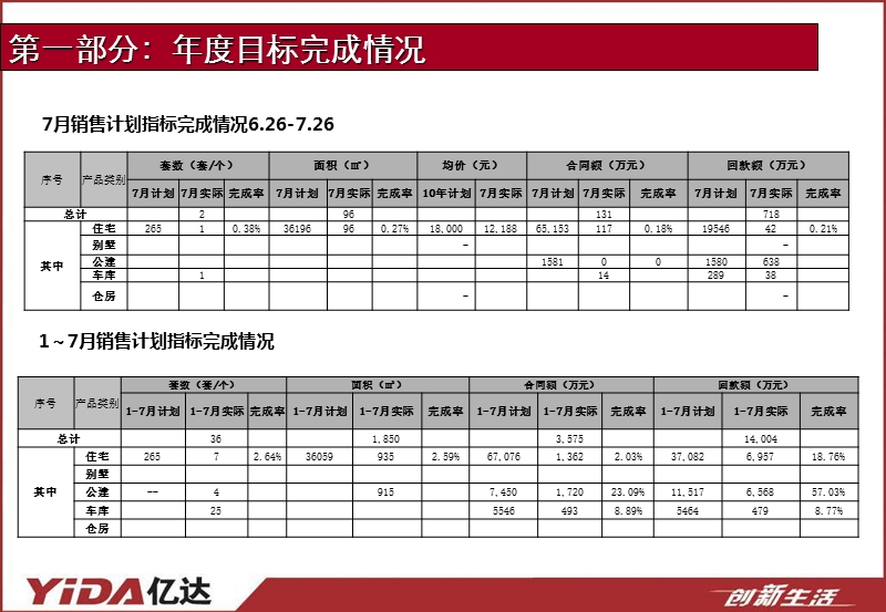 2010大连亿达第五郡营销方案经营分析会报告.ppt_第3页