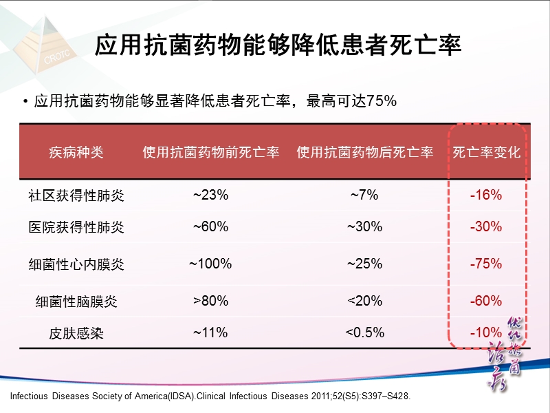 社区获得性肺炎抗生素合理应用(讲课用).ppt_第3页