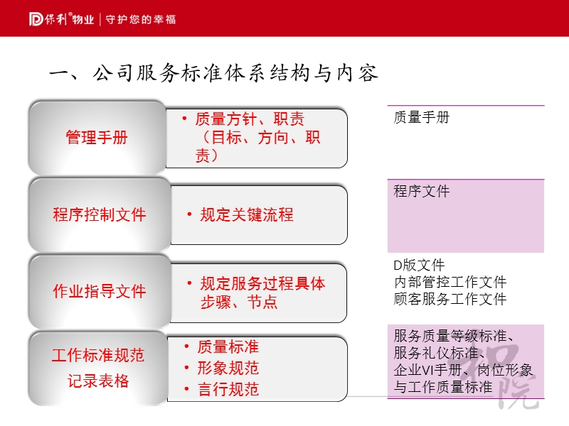 保利物业服务标准体系与品质监管工作体系.pptx_第3页