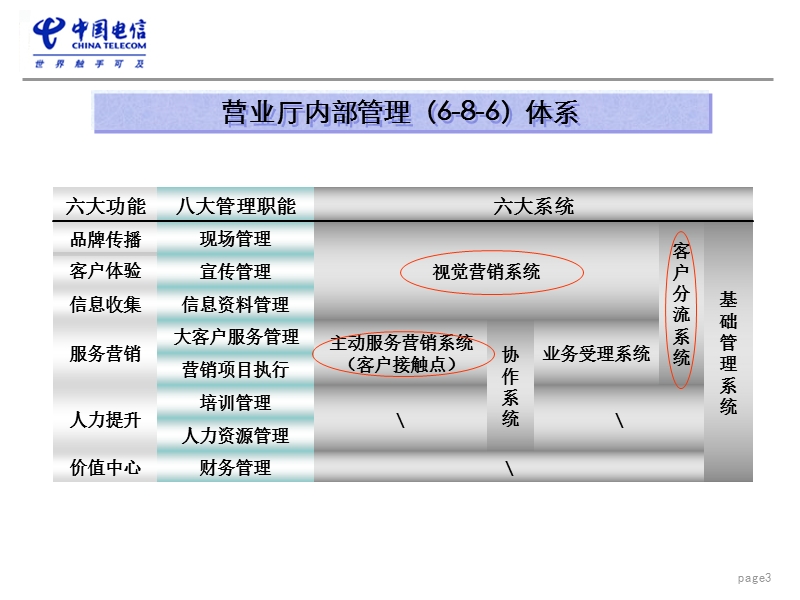 常州营业厅现场管理 “现场活性化管理”培训.ppt_第3页