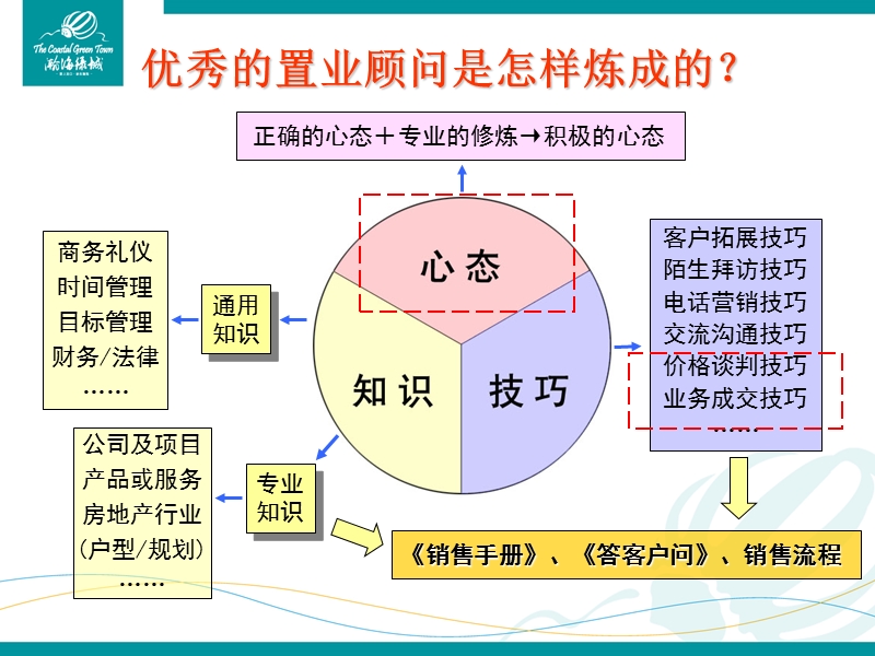 绿城：置业顾问技巧培训讲义（97页）.ppt_第3页