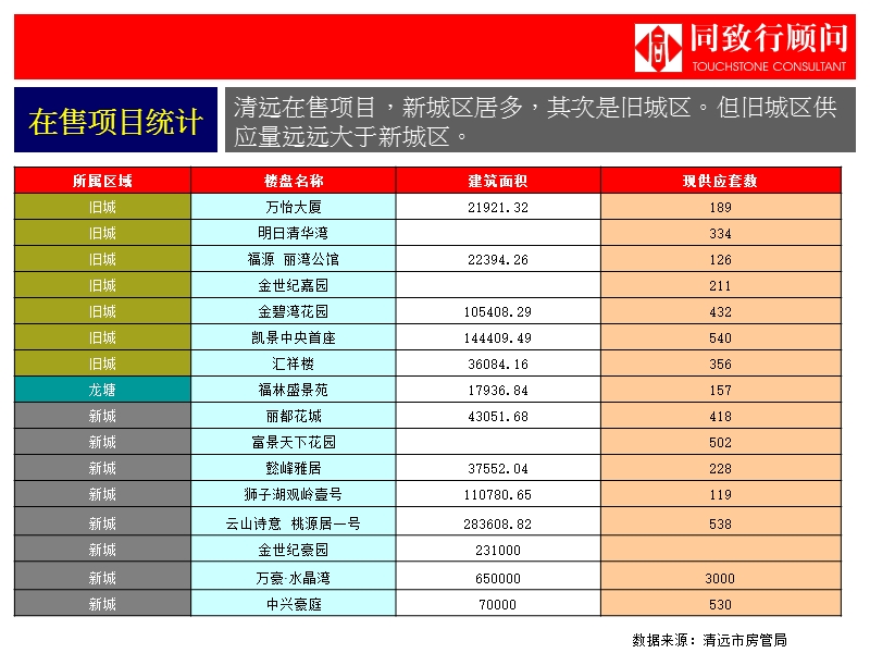 清远房地产市场调研在售项目 2012-11页.ppt_第2页