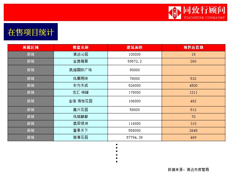 清远房地产市场调研在售项目 2012-11页.ppt_第3页