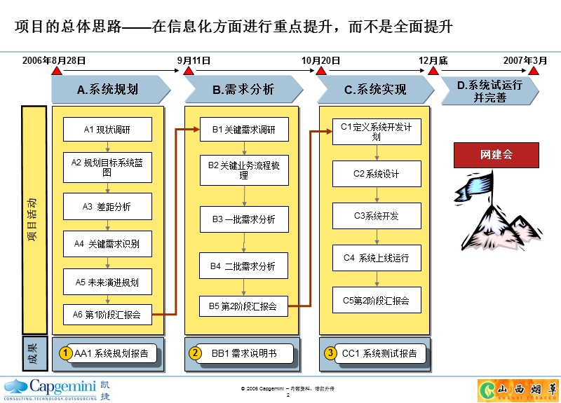 山西烟草需求分析和目标架构设计报告v0.9-lg.ppt_第2页