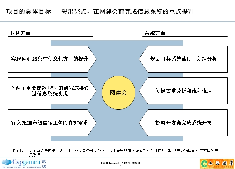 山西烟草需求分析和目标架构设计报告v0.9-lg.ppt_第3页