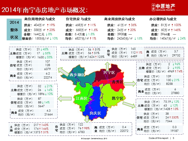 2014年南宁市楼市年度报告71p.pptx_第3页