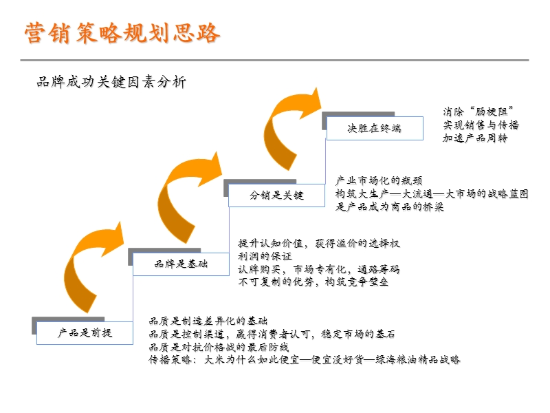 湖南省绿海粮油（集团）有限公司2009年度营销培训.ppt_第3页