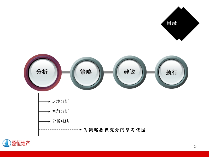 2010博凯地产石家庄振三街项目前期思路沟通.ppt_第3页