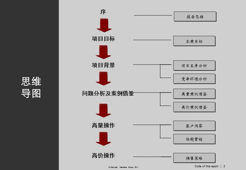 2011年昆山花桥精英商品城项目营销报告（118页）.ppt_第2页