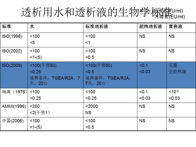 超纯透析液的临床应用.ppt_第2页