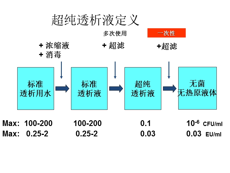 超纯透析液的临床应用.ppt_第3页