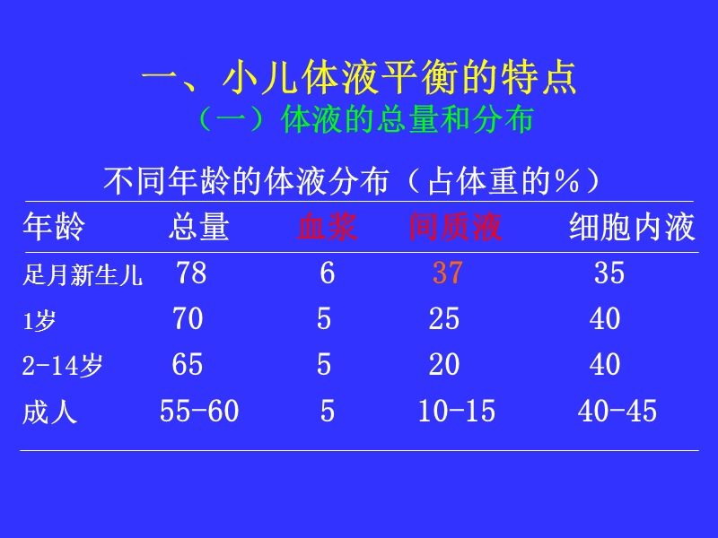 2013小儿腹泻液体疗法.ppt_第3页