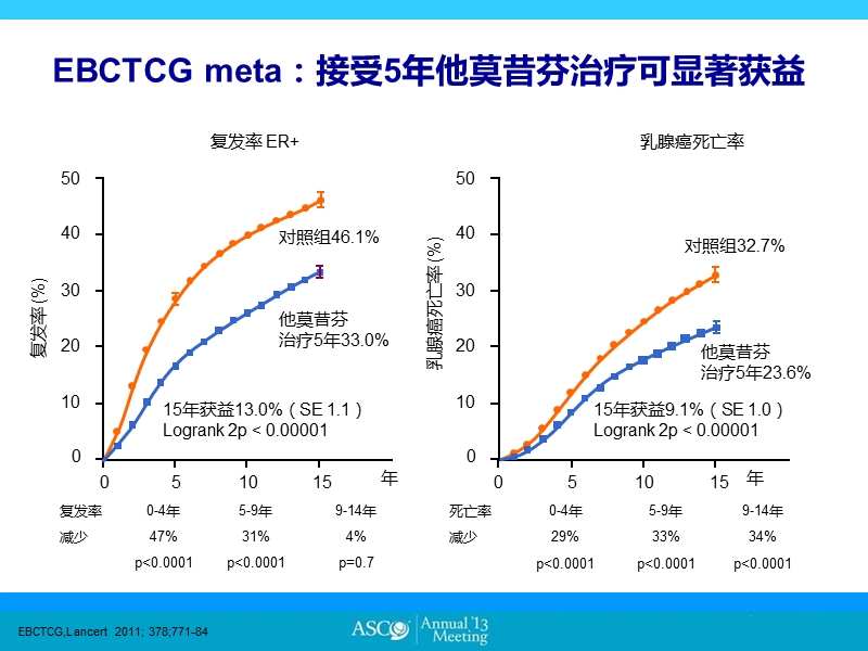 2013-asco-bc绝经前内分泌治疗新进展.ppt_第3页