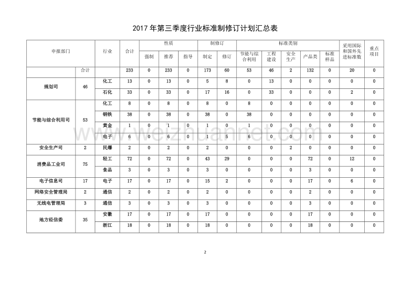 污染场地岩土工程勘察规范》等233项行业标准制修订计划（征求意见稿）.docx_第2页