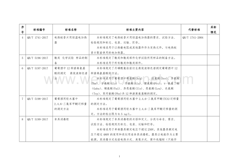 29项轻工、电子行业标准和3项电子行业国家标准报批公示.doc_第2页