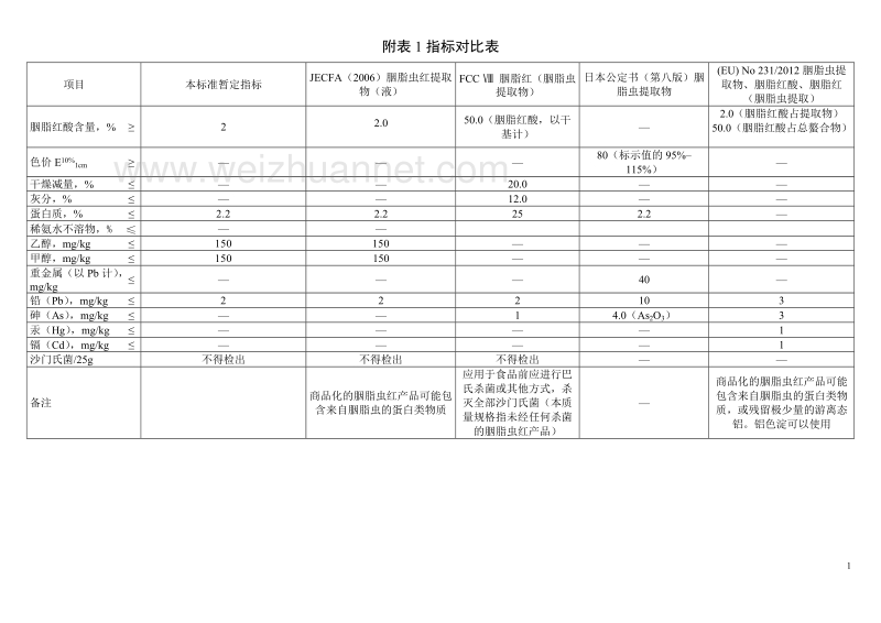 食品安全国家标准 食品添加剂 胭脂虫红（编制说明）.doc_第3页