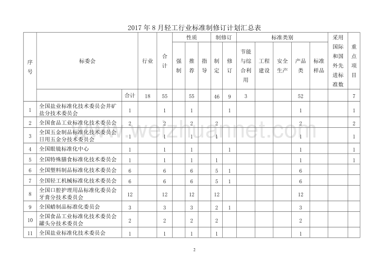 2017年8月轻工行业标准制修订计划征求意见稿.doc_第2页