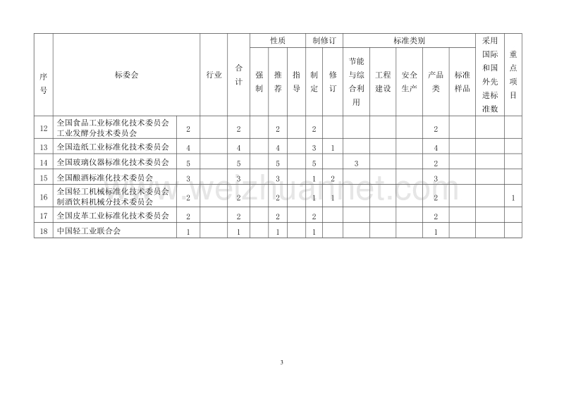 2017年8月轻工行业标准制修订计划征求意见稿.doc_第3页