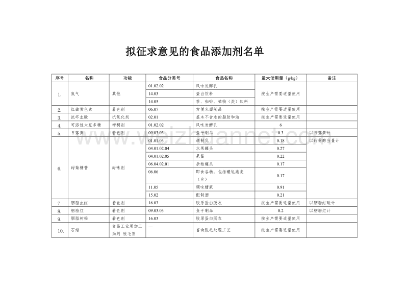 关于征求氮气等食品添加剂新品种意见.doc_第1页