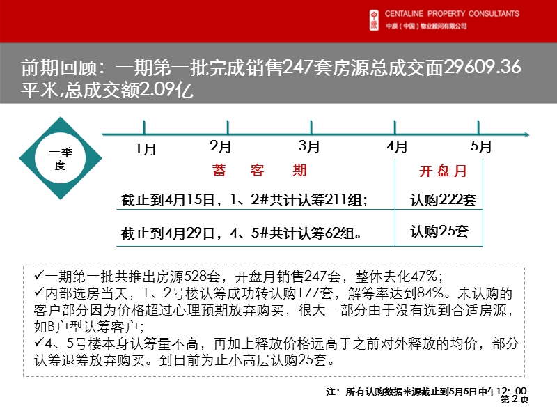 2012中国水电首郡项目3#营销方案（终稿）61p.ppt_第3页