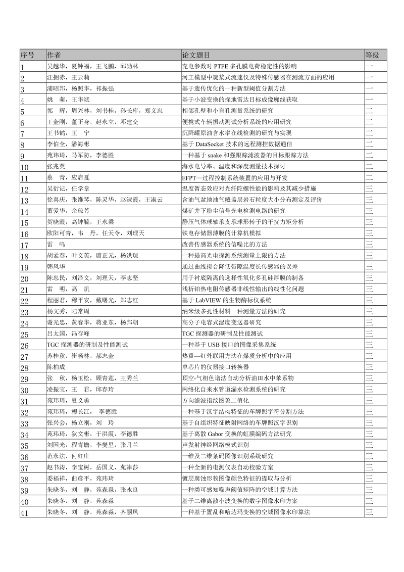 序号 作者 论文题目 等级 1 吴越华，夏钟福，王飞鹏，邱勋林 充电参数.doc_第1页