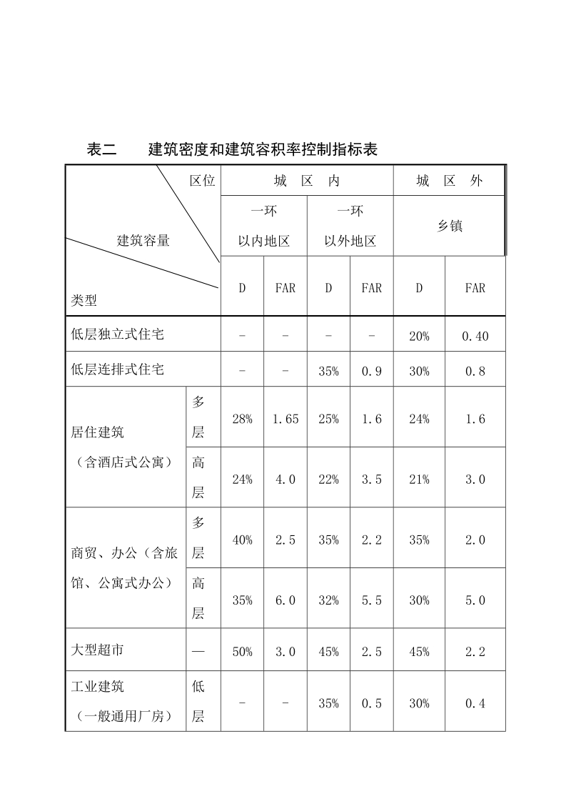 修建密度和修建容积率操极目标表[整理版].doc_第1页