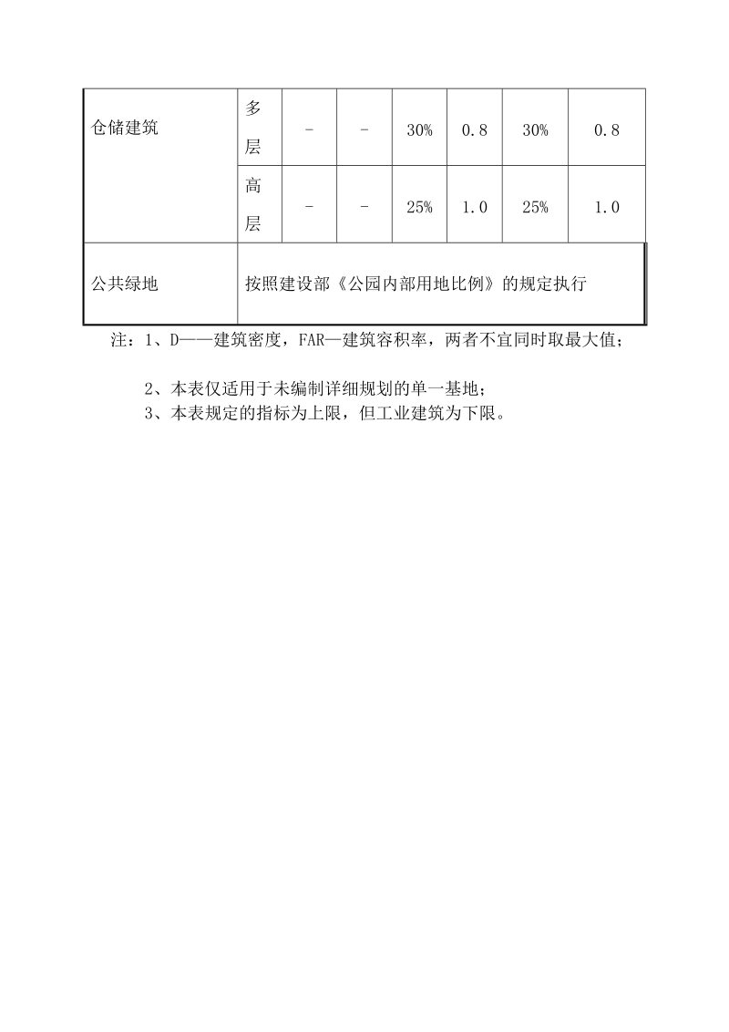 修建密度和修建容积率操极目标表[整理版].doc_第2页