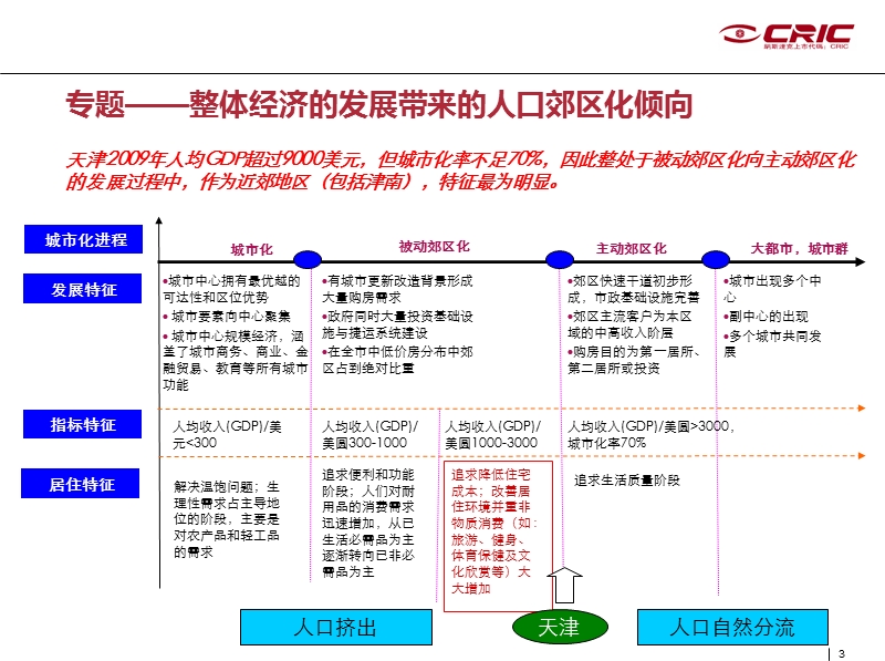 2010城市进入研究(津南)83p.ppt_第3页