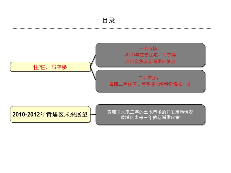 2010上海黄埔区市场调研专项报告.ppt_第2页