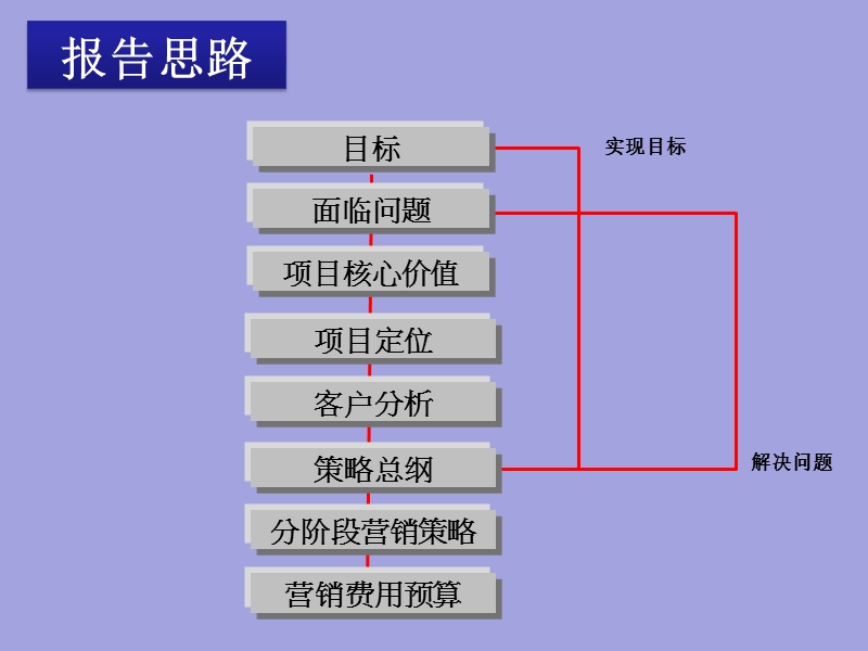 2010海西汽车汽配城营销执行报告（终稿）89p.ppt_第3页